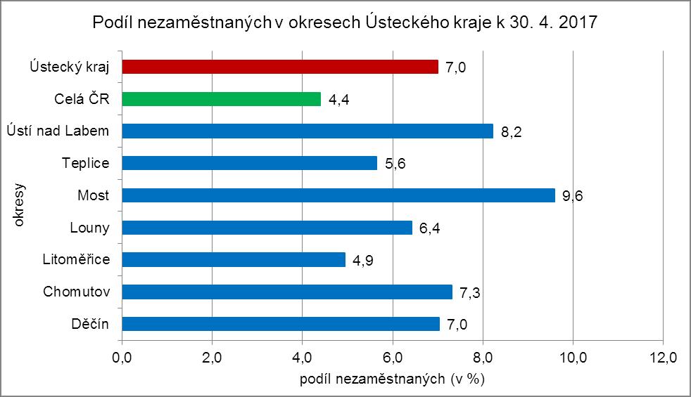 4. GRAFY 1. Podíl nezaměstnaných osob v okresech Ústeckého kraje a v ČR k 30. 4.