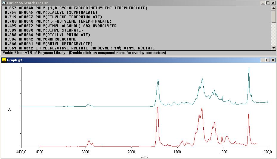 5.3. Infračervená spektrometrie (FTIR) Pevná látka utvořená (krusta) byla infračerveným spektrometrem identifikována jako poly (1,4-cyklohexandimethylen tereftalát) s pravděpodobností na 86%. 6.