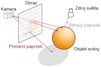 Ray tracing Primární paprsek vyslaný od pozorovatele scény Sekundární paprsek odraz,