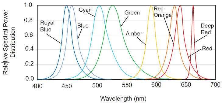 1. Spektrální vlastnosti LED čipů Průběhy