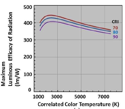 Parametry ovlivňující účinnost LED 3.