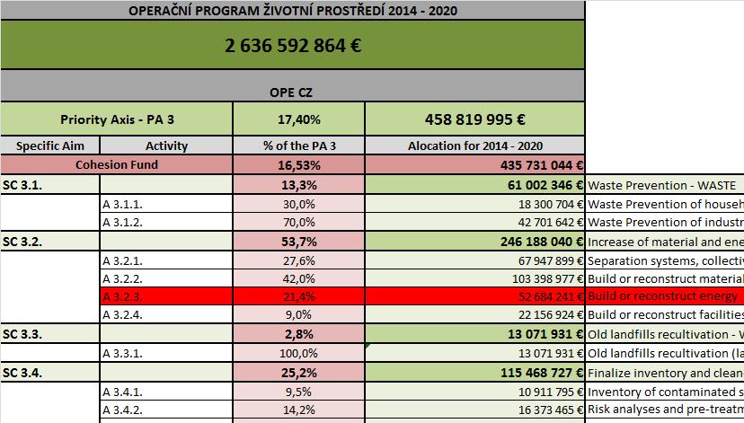 OPERAČNÍ PROGRAM ŽIVOTNÍ PROSTŘEDÍ Prioritní osa 3 - ODPADY OPE PA 3 ALLOCATIONS Dopis směrem k EU fondům dotace na ZEVO Dopis MŽP pro EK DG ENV Comfort Letter 19.12.