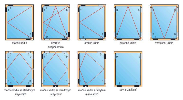 UMÍSTĚNÍ ZASKLÍVACÍCH PODLOŽEK PODLE DRUHU OTEVIRÁNÍ KŘÍDLA ZASKLÍVACÍ DRÁŽKA : rozměry - šířka tloušťka izolačního dvojskla + 2 x tloušťka těsnění - výška * dvojsklo trojsklo - tloušťka