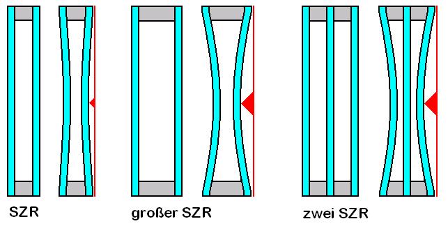 Kritické rozměry u izolačního zasklení jsou pod délkou hrany: dvojsklo 4/16/4 : 450 mm trojsklo 4/12/4/12/4 : 600 mm trojsklo 6/12/6/12/6 : 700 mm trojsklo 8/12/8/12/8