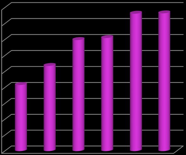 20000 15000 10000 5000 0 2011 2012 2013 2014 2015