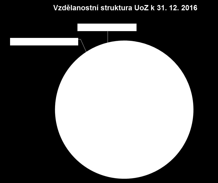 Podíl obyvatel se středním odborným vzděláním (bez maturity) na počtu obyvatel celkem je cca 35 %. K poklesu počtu nezaměstnaných došlo ve všech vzdělanostních kategoriích.