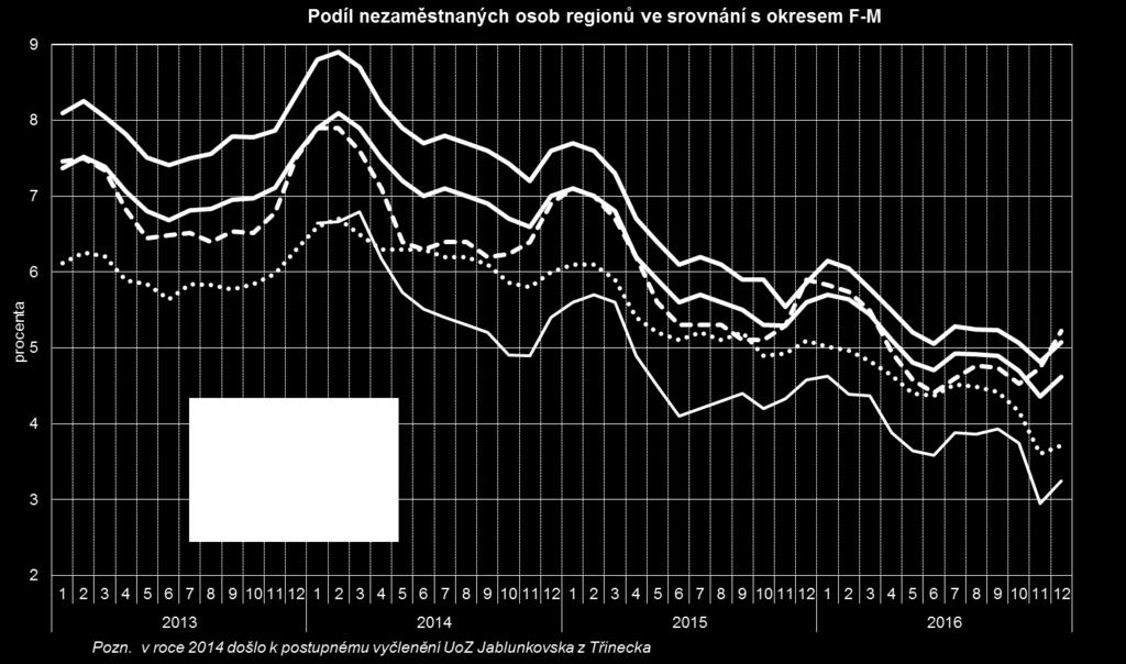 2016 byl podíl nezaměstnaných osob regionu Třinecko 3,7 % a počet evidovaných UoZ činil 1534 osob (tj. meziroční pokles o 382 UoZ).
