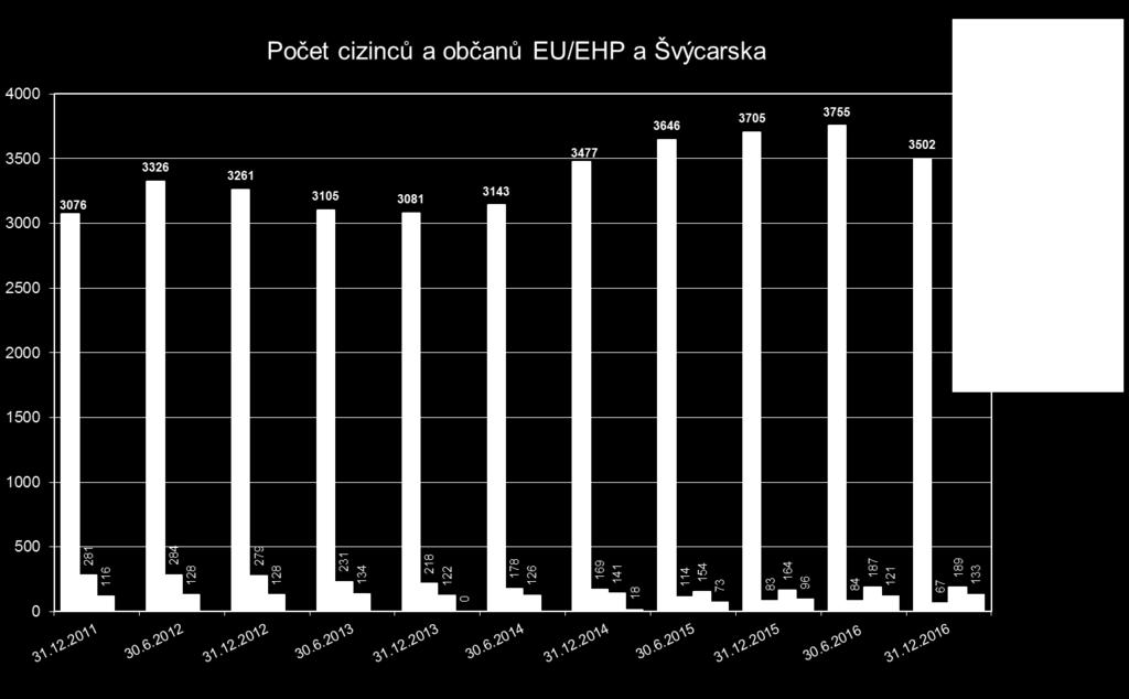 4 Cizinci na trhu práce Graf 4a Tabulka 4b Zaměstnávání cizinců, evidence občanů EU/EHP a Švýcarska 31.12.