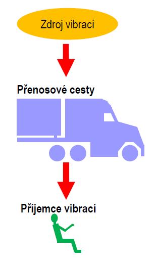 ZDROJE VIBRACÍ A HLUKU V AUTOMOBILU 3 ZDROJE VIBRACÍ A HLUKU V AUTOMOBILU V této kapitole bude řečeno vše ohledně zdrojů hluku uvnitř automobilu, tak i mimo něj.