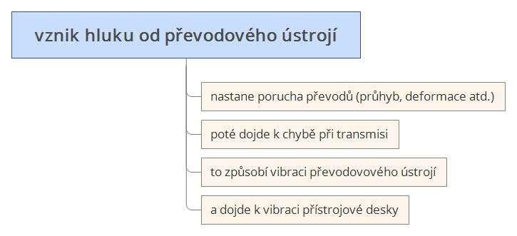 ZDROJE VIBRACÍ A HLUKU V AUTOMOBILU Obr.