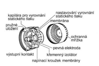 MĚŘÍCÍ METODY A POUŽITÁ TECHNIKA je citlivost skoro nulová. Citlivost kondenzátorového mikrofonu zůstává lineárně nižší než 50 Hz a některé z nich jsou lineární dokonce až do 20 Hz.