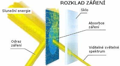 Při dopadu tepelného záření na těleso mohou nastat tři případy: záření