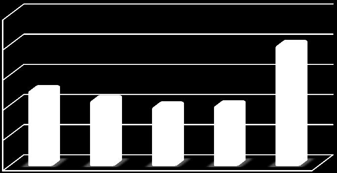 Graf č. 8: Náklady na výzkum a vývoj v letech 2008 2012 (v tis.
