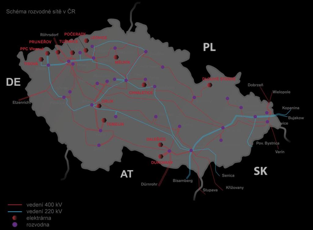Pro přenos elektrické energie na velké vzdálenosti je výhodnější použít vyšší napětí, kdy pro přenesení stejného výkonu postačí úměrně menší proud.