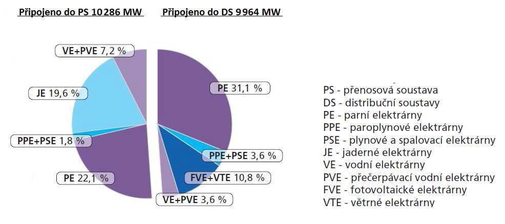 Přímo do PS je také připojena více než polovina instalovaného výkonu elektráren ČR, jehož celková hodnota je 20 250 MW (brutto k 31. 12. 2011).