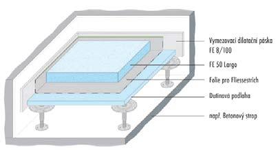 Vnitřní sádrové podlahové systémy SUCHÉ MALTOVÉ SMĚSI Plovoucí litý potěr na dutinové podlaze Druh Název číslo spotřeba Balení Kč/ Kč/m 2 Obvodová páska Vymezovací dilatační páska FE 8/100 00003482