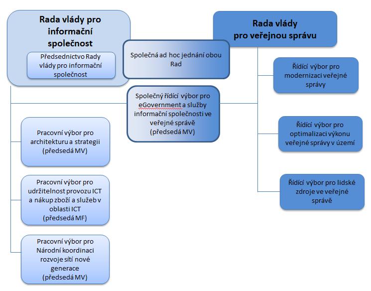 Schéma výše znázorňuje obě Rady včetně jejich stálých řídicích/pracovních výborů a jednoho Společného řídícího výboru pro egovernment a služby informační společnosti ve veřejné správě (předsedá MV).