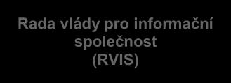 Strategický rámec a jeho IP) Věcný garant OP Z IROP Schéma výše