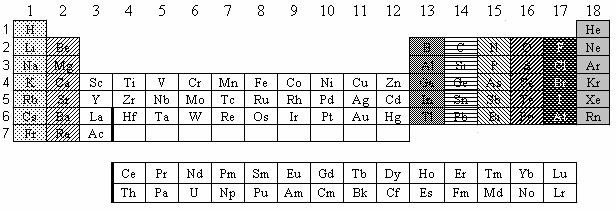 Periodický zákon, periodická tabulka, periodicita chemických a fyzikálních vlastností prvků Periodický zákon, periodická tabulka, periodicita chemických a fyzikálních vlastností prvků Periodický