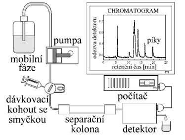 ty za stálého tlaku 5,4 MPa. Nejprve jsem provedla kalibraci na stanovované prvky, sacharózu, fruktózu, glukózu, glycerol, metanol a ethanol v koncentraci 1% a 5%. Obrázek č.
