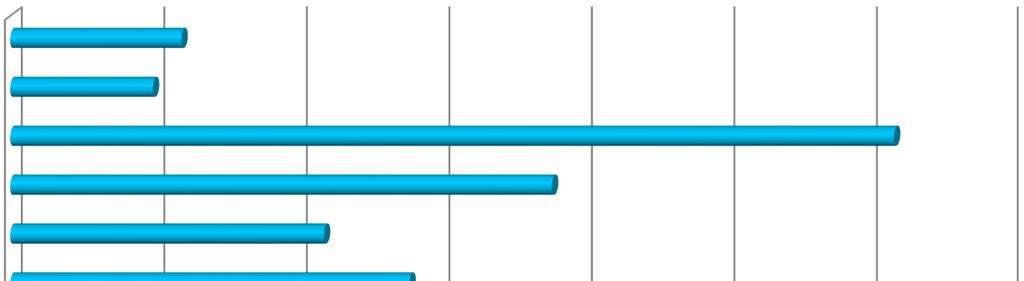 OBĚTI VYHLEDALY POMOC jiné 6% ORL 5% Psychologa 31% Psychiatra 19% Neurologie 11% Ortopedie