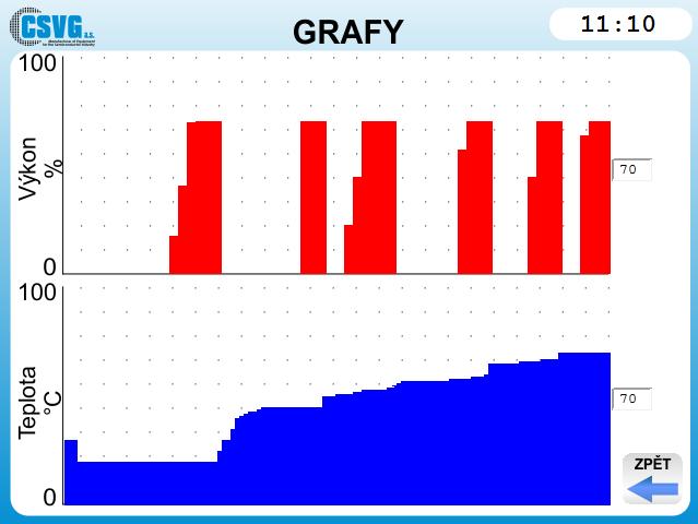 3.8. Obrazovka GRAFY Obrazovka GRAFY Obrazovka zobrazující 2 grafy - výkonu topného tělesa v