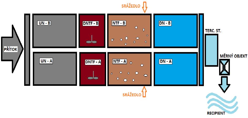 ČOV B dvoulinková, D-N systém s usazovacími nádržemi a