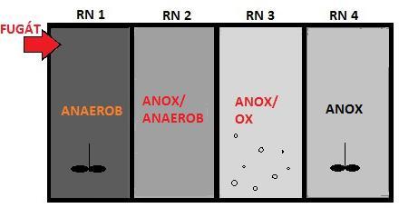 Malá změna (1 den) závada dmychadla (časté spínání/vypínání) omezení dodávky vzduchu způsobilo i v další sekci regenerace (RN2) anaerobní podmínky, čímž došlo k