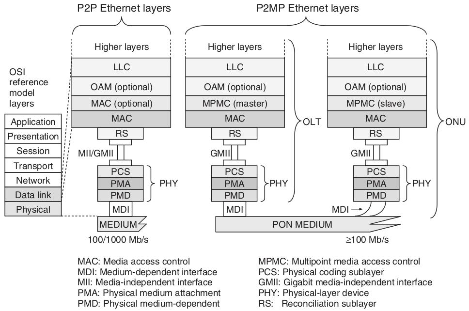 Obr. 2: Point-to-point ethernet a point-to-multipoint ethernet (EPON) architektura 2.2. PMD vrstva EPON Vrstva PMD stanovuje fyzikální vlastnosti optického vysílače.