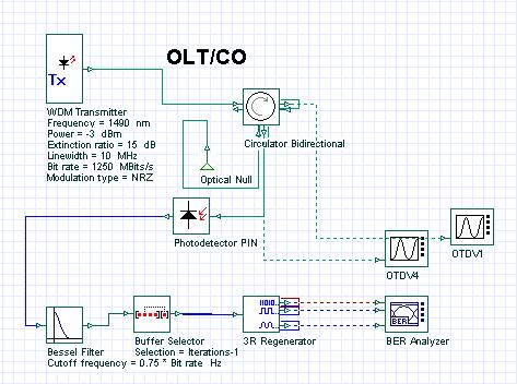 o ODN optická distribuční síť Obr. 3: Zapojení OLT v simulačním programu OptiSystem.