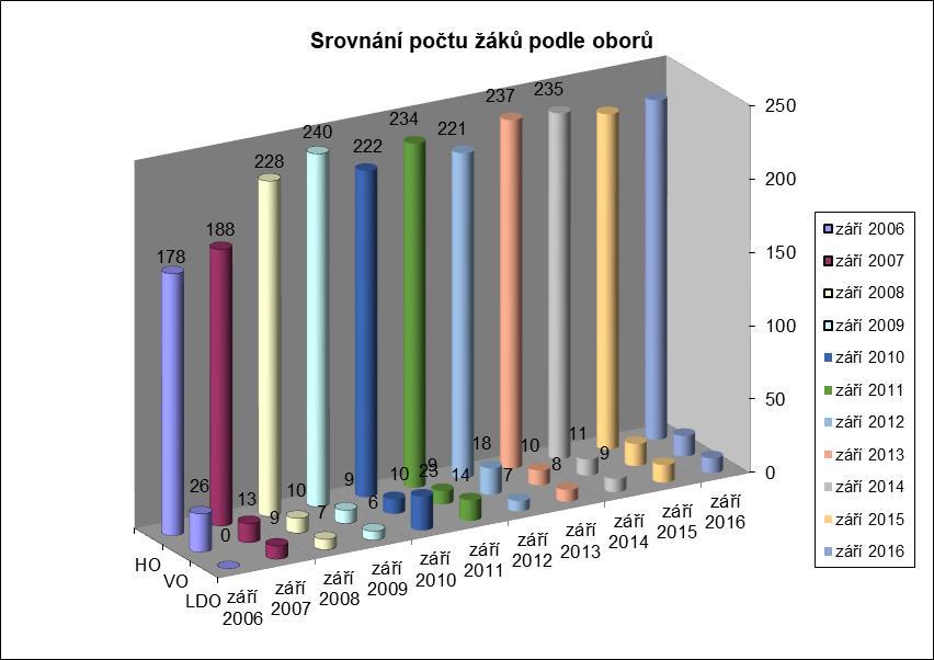 2. Přehled oborů vzdělávání Kapacita školy je 289 žáků, vyučuje se v oboru hudebním, výtvarném a literárnědramatickém. Celkový stav k 30. 9. 2016 byl 255 žáků.