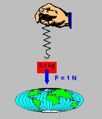 Vedle jednotky 1 N se používají ještě další, a to: 1 kn = 1 000 N 1 MN = 1000000 N 1 mn = 0,001 N Tedy: Gravitační síla, kterou Země působí na těleso v gravitačním poli, je přímo úměrná hmotnosti