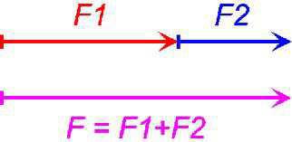 SKLÁDÁNÍ DVOU SIL STEJNÉHO SMĚRU. V přírodě většinou na jedno těleso nepůsobí jen jedna síla, ale bývá jich více. Např.