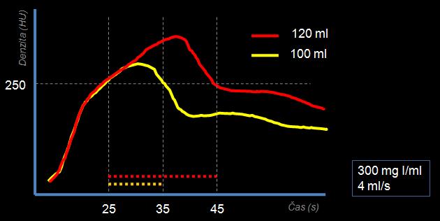 Objem KL Průtok x akviziční čas Zvětšení objemu způsobí prodloužení času do