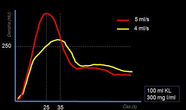 Koncentrace a průtok KL Stejný efekt při zvýšení