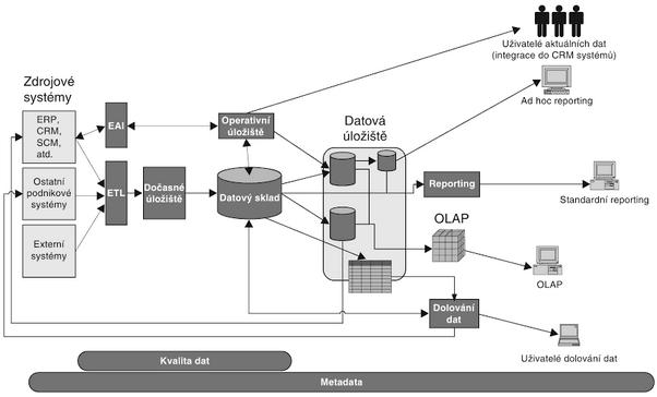 Data se dále nemění a jsou pouze přidávána. Uživatelé pak data čtou pro potřeby analýz. Postavení datového skladu v rámci architektury BI znázorňuje obrázek 2.3.