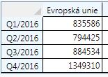 Obrázek 8.2: Export hovězího dobytka do Evropské unie v jednotlivých kvartálech roku 2016. přidá do filtru dimenze Lokace sousední státy (tzn. Německo, Rakousko, Polsko a Slovensko).