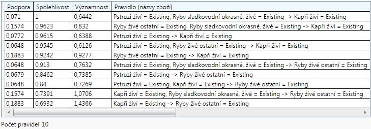 Parametry modelu Min. spolehlivost = 0,5 a Min. významnost = 0,5. U ostatních parametrů budou ponechány výchozí hodnoty, tzn.