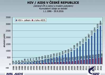 TISKOVÁ ZPRÁVA 29 V Praze hrozí epidemie HIV, stát musí změnit přístup k prevenci Praha, 1.