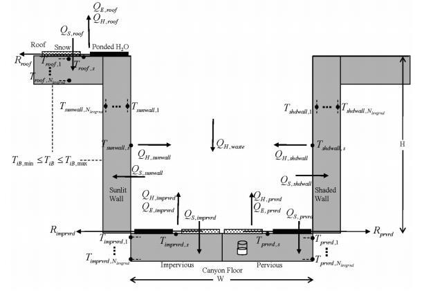 Modeling atmospheric process in urban canopy Possible urban surface parameterizations within RegCM CLMUrban + CLM4.