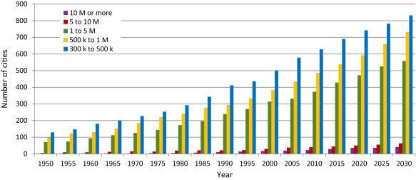 Motivation Fig. 1. The growth rate in number of cities with various populations during 1950 2030 [1]. Parham A.