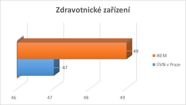 Z celkového počtu 96 dotazovaných (100 %) vystudovalo 39 respondentů (40,63 %) vysokou školu. Vyšší odborné vzdělání uvedlo 28 respondentů (29,17 %).