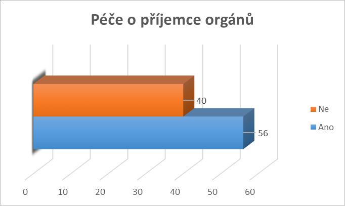 Otázka č. 7 Graf 7: Péče o příjemce orgánů Z celkového počtu 96 respondentů (100 %) se na svém oddělení setkává s péčí o příjemce orgánů celkem 56 respondentů (58,33 %).