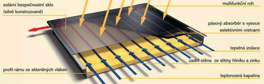 11 Řez plochým solárním kolektorem Ploché deskové vakuové Tyto kolektory jsou principiálně téměř shodné s klasickými