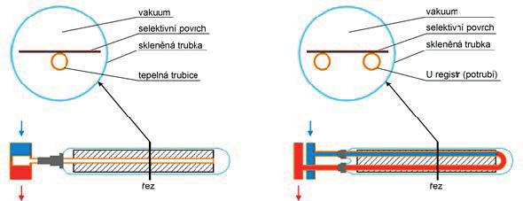 Trubicové vakuové klasické. Konstrukce trubicových vakuových kolektorů je založena na systému řady skleněných trubic uspořádaných konstrukčně vedle sebe.