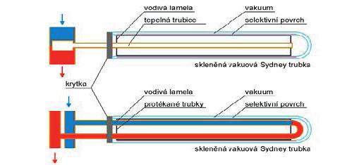 Vakuum zajišťuje nízké tepelné ztráty z absorbéru do okolí, selektivní povrch zajišťuje vysokou pohltivost slunečního záření a nízkou emisivitu absorpční plochy, a tedy nízké tepelné ztráty zářením z