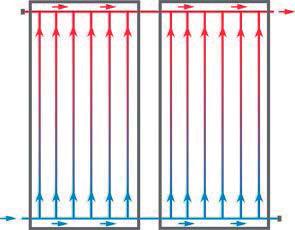 V případě paralelního zapojení může docházet jednak ke snížení účinnosti kolektoru vlivem horšího přestupu a odvodu tepla uvnitř trubek a také k poruše hydraulického vyvážení trubkového registru.