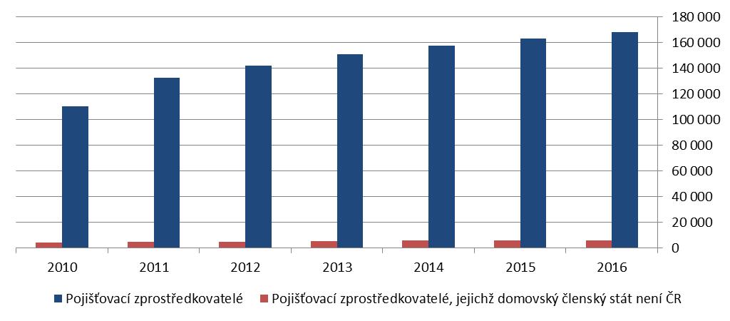 Graf 2 Vývoj počtu registrací pojišťovacích zprostředkovatelů Zdroj: ČNB K částečnému zkreslení počtu aktivních osob dochází také tzv. vícenásobnou registrací jedné osoby. Počet tzv. unikátů, tj.