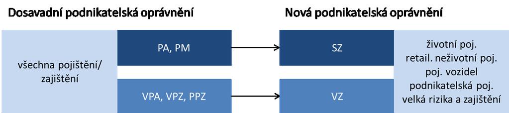 Schéma 3 Změny v kategorizaci pojišťovacích zprostředkovatelů Ostatní východiska Zdroj: MF K případným námitkám připodobňujícím činnost pojišťovacích zprostředkovatelů ke švarcsystému je nutno