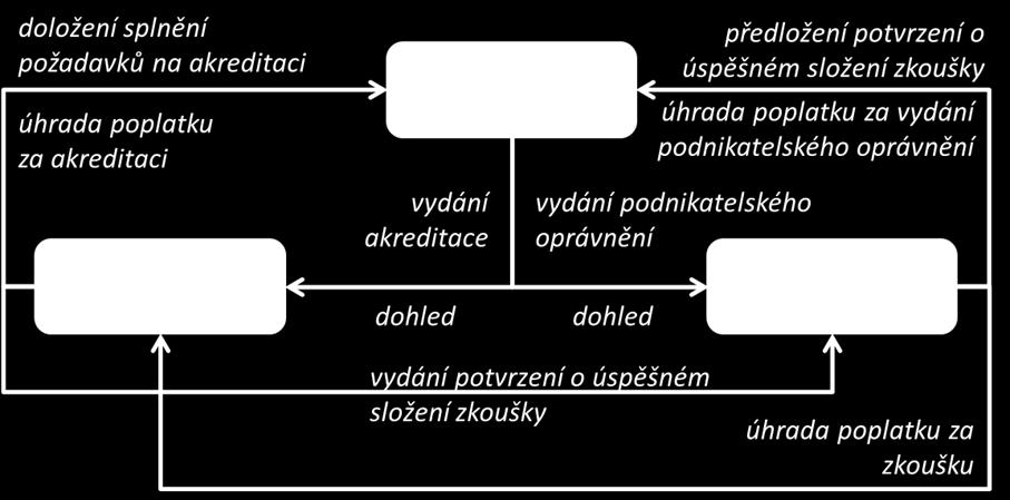 odbornou způsobilost lze dílem nabývat i vlastní zkušeností s danou činností, by však neměly být zdrojem regulatorní arbitráže.